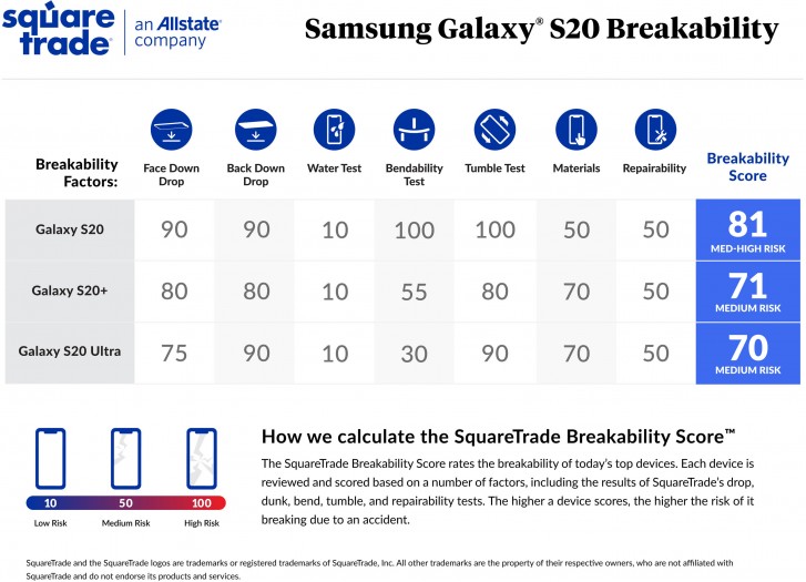 Le Galaxy S20 est plus sujet à la rupture que le S20 + et le S20 Ultra montre le test de cassabilité SquareTest