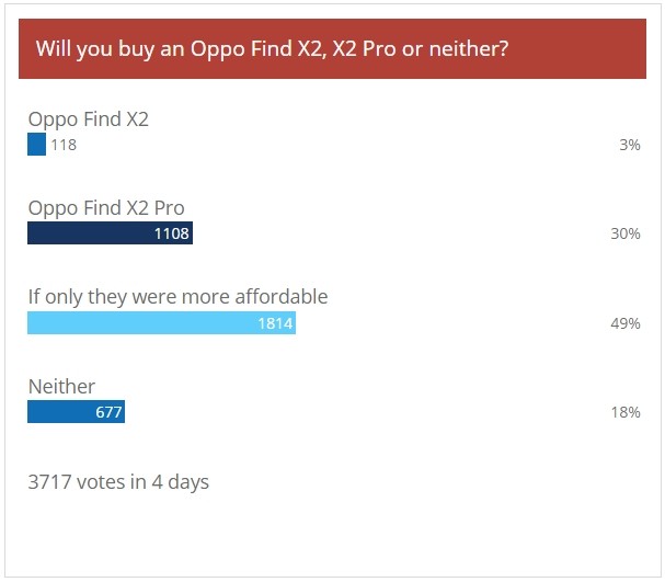Résultats du sondage hebdomadaire: Oppo Find X2 Pro voit beaucoup d'amour, le X2 pas tellement