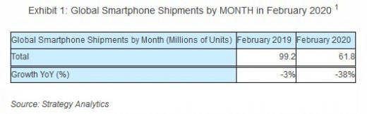Les livraisons de smartphones baissent de 37 millions d'unités en février en glissement annuel en raison de COVID-19
