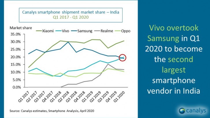 Canalys: vivo bat Samsung pour devenir le deuxième plus grand fabricant en Inde
