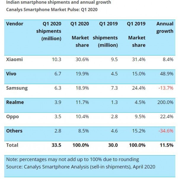 Canalys: vivo bat Samsung pour devenir le deuxième plus grand fabricant en Inde