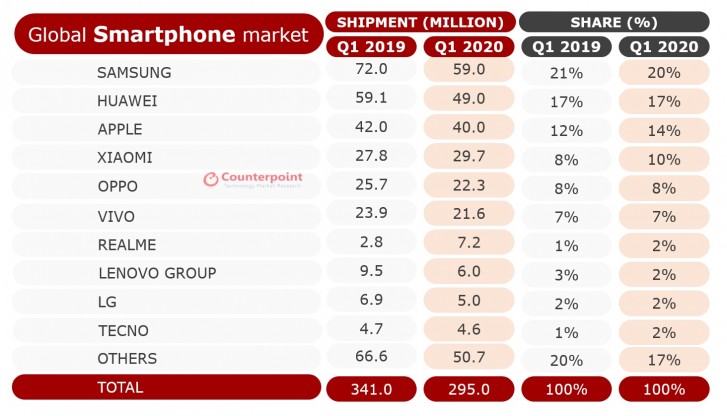 Contrepoint: les ventes de smartphones au T1 2020 baissent de 13% à l'échelle mondiale