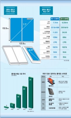 Infographie du Samsung Galaxy Fold 2