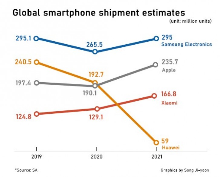 Samsung restera le premier fabricant de smartphones en 2020