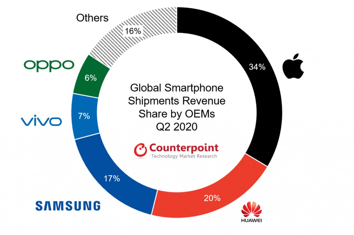 Contrepoint: Prix de vente moyen des smartphones 10% dans le monde au T2 2020