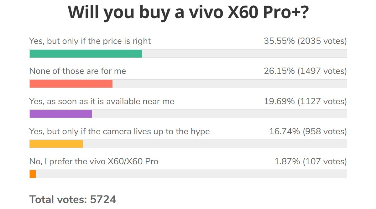 Résultats du sondage hebdomadaire: le vivo X60 Pro + prend un départ prometteur