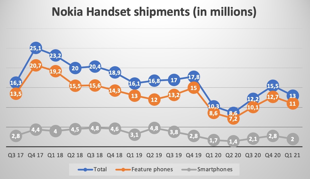 Contrepoint: HMD a expédié 2 millions de smartphones Nokia au premier trimestre, contre 1,7 million il y a un an