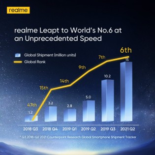 L'ascension fulgurante de Realme pour devenir la 6e plus grande marque de smartphones au monde