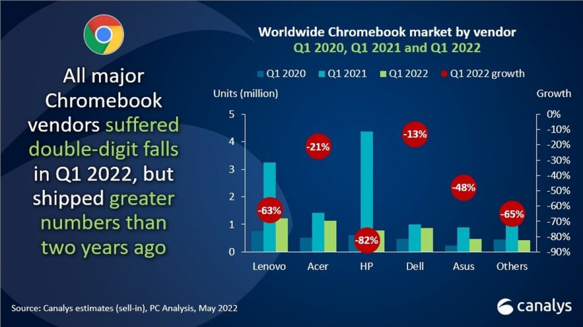 Les PC et les tablettes enregistrent de solides performances de vente au premier trimestre 2022, les ventes de Chromebook chutent de 60 % dans le monde