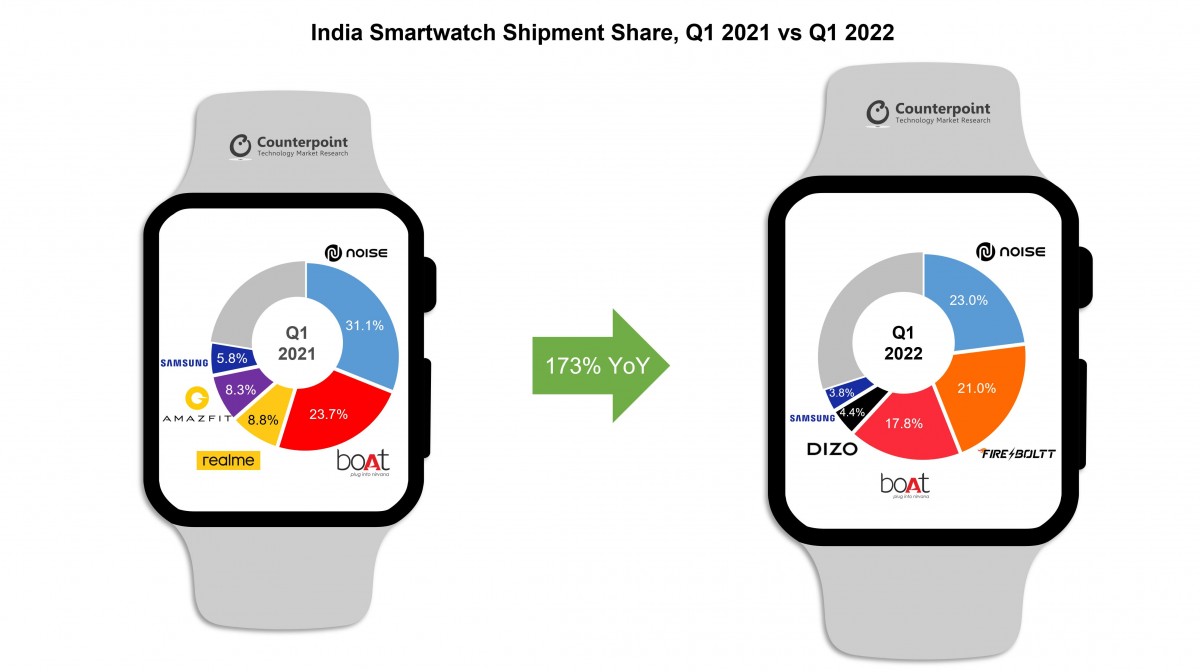 Contrepoint : Le marché des montres connectées en Inde augmente de 173 % au premier trimestre 2022