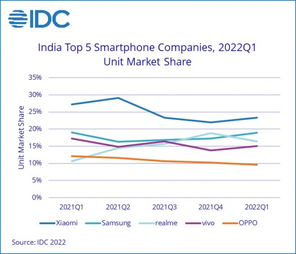 Les cinq principales entreprises de smartphones en Inde au premier trimestre 2022