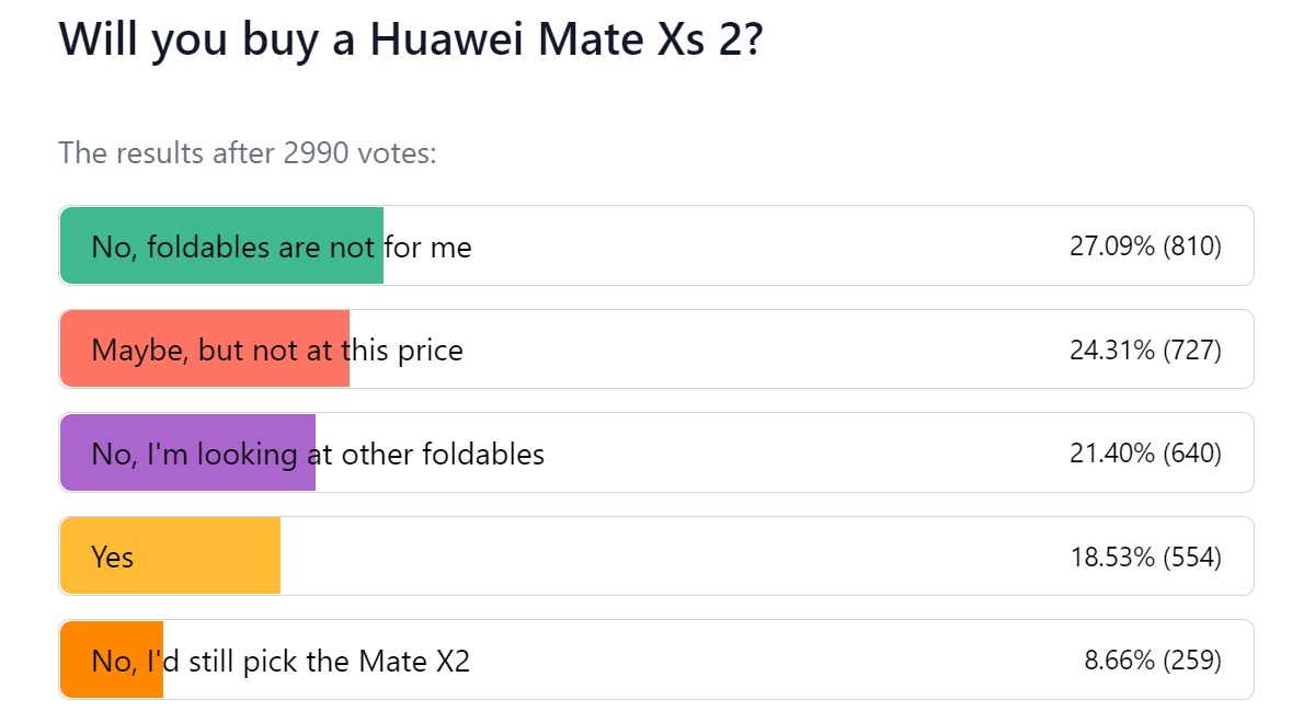 Résultats du sondage hebdomadaire : Huawei Mate Xs 2 peine à justifier son prix