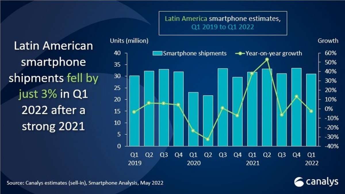 Canalys : Samsung domine le marché des smartphones en Amérique du Sud 