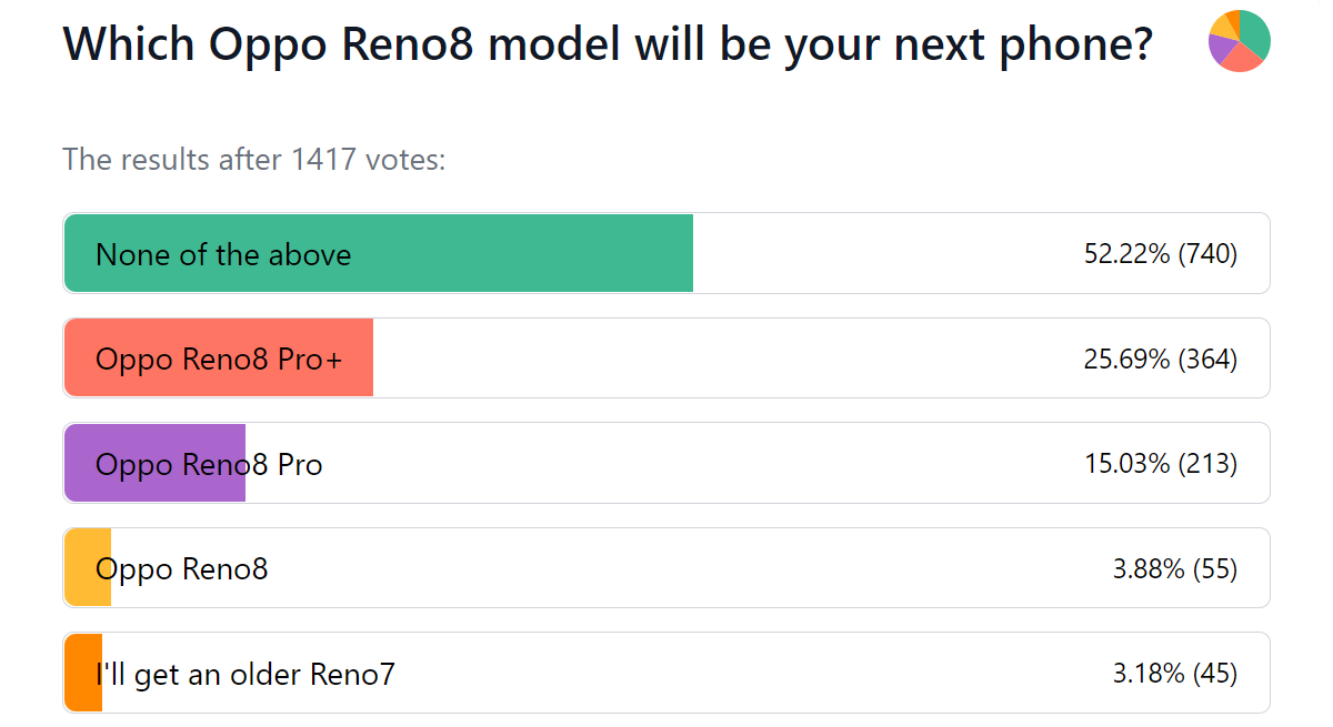 Résultats du sondage hebdomadaire : Oppo Reno8 Pro+ se démarque des deux autres