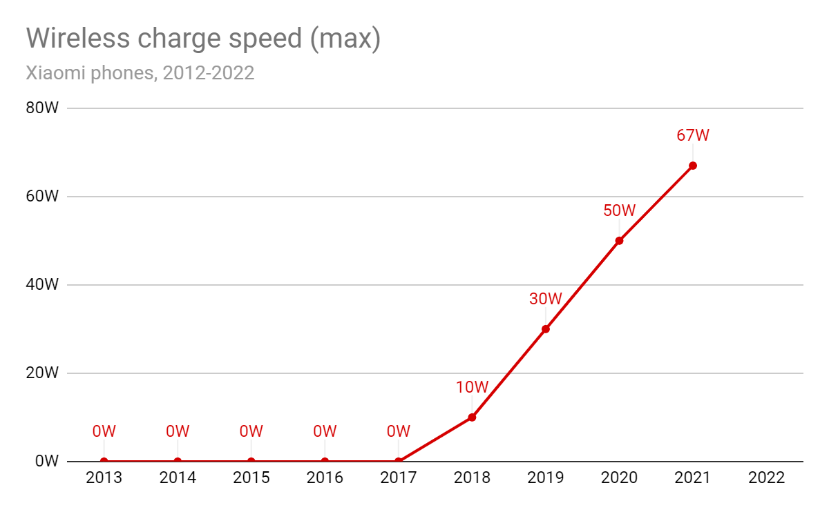 Flashback : une décennie de batterie Xiaomi et de technologie de charge rapide