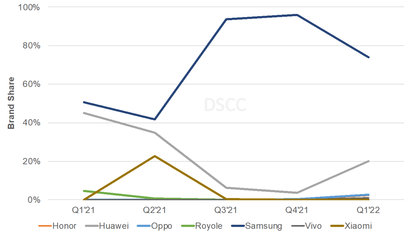 DSCC : les expéditions pliables augmentent de 571 % au premier trimestre, le Galaxy Z Flip3 domine le marché avec 51 % de part de marché