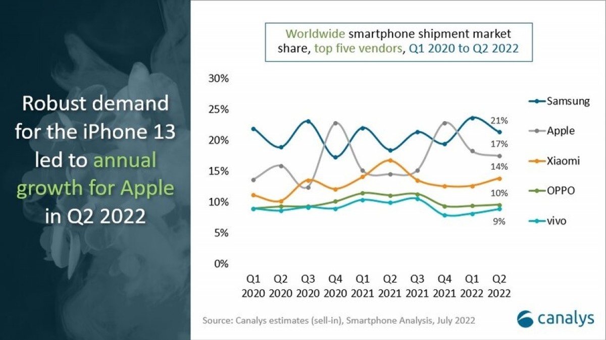 Canalys : Les ventes de smartphones ont chuté de 9 % au T2 2022 en raison d'une offre excédentaire et d'une inflation galopante