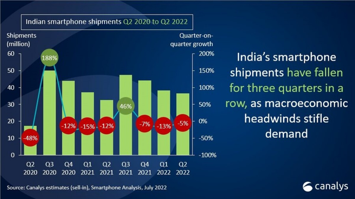 Canalys : baisse des livraisons de smartphones en Inde pour le troisième trimestre consécutif