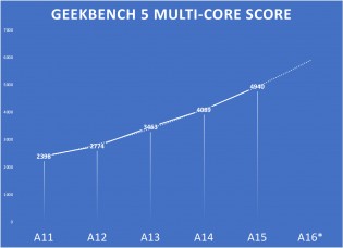 Scores A16 Geekbench prévus : 5 700 multicœurs