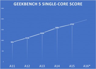 Prévision des scores A16 Geekbench : 2 000 monocœur