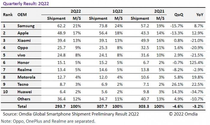 Expéditions de smartphones au deuxième trimestre - Apple, Samsung et Honor gagnent, le marché global perd