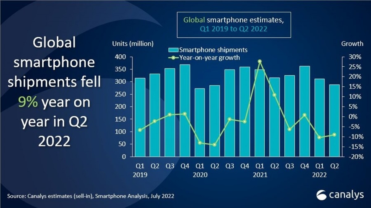Canalys signale également une baisse du marché des smartphones au deuxième trimestre, revendique 9% d'expéditions en moins
