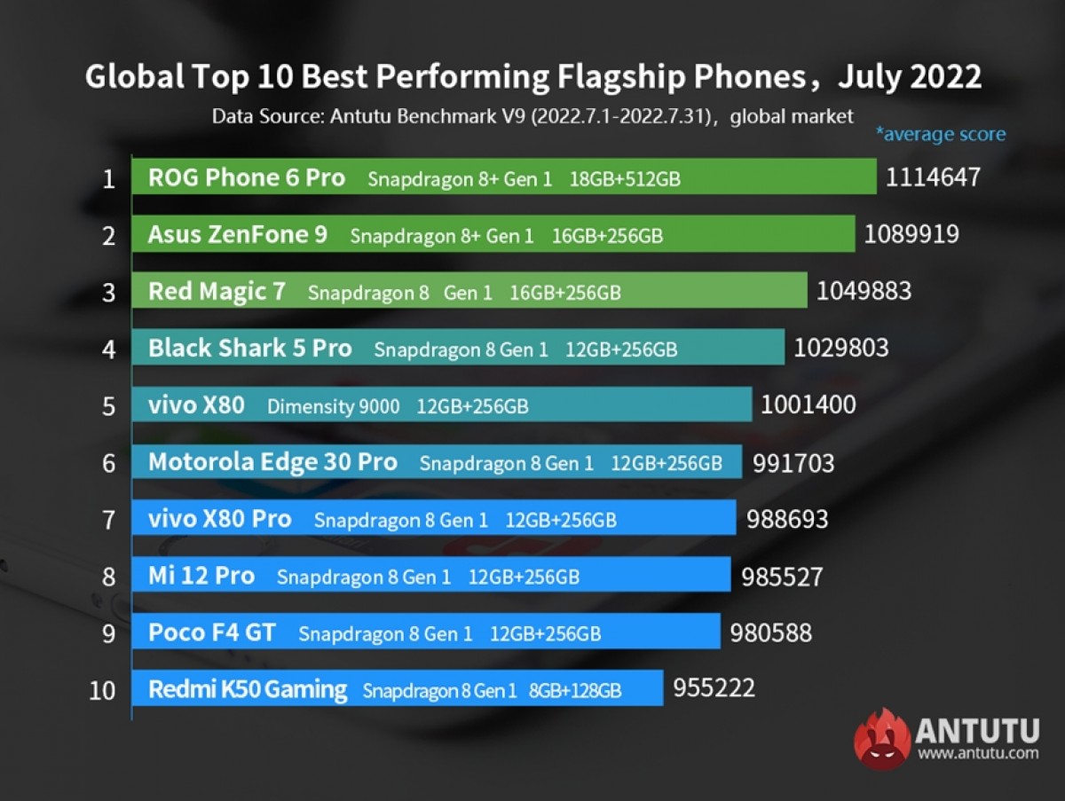 Le ROG Phone 6 Pro nouvellement annoncé remporte rapidement la couronne AnTuTu en juillet