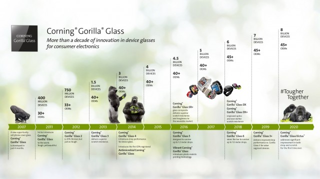 Une histoire abrégée de Gorilla Glass