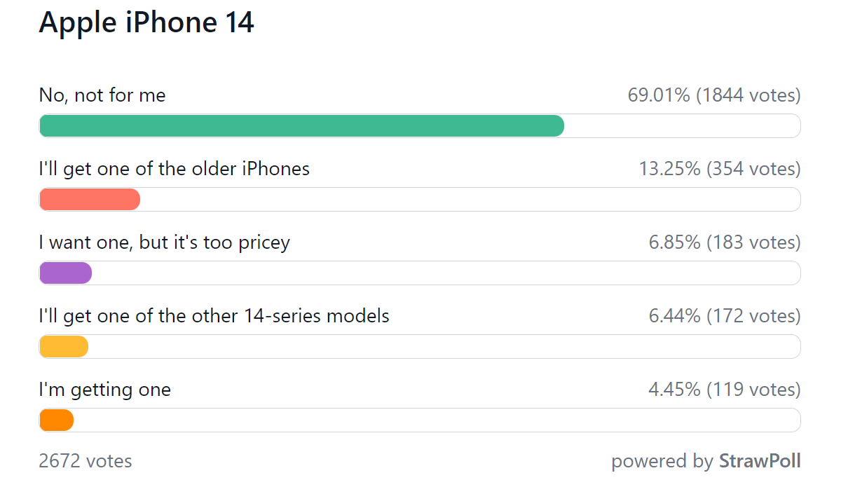 Résultats du sondage hebdomadaire: le duo iPhone 14 Pro a ses fans, la paire vanille est froide
