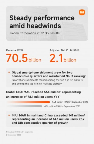 Résultats financiers Xiaomi Q3 2022