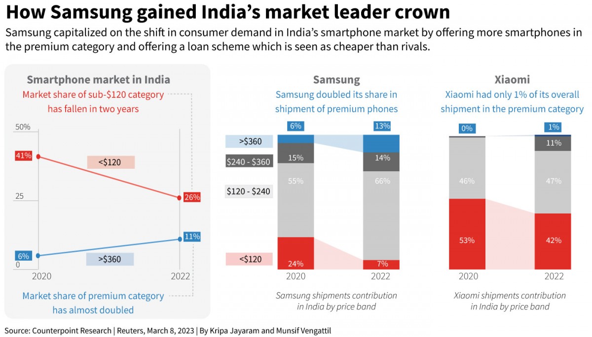 Samsung détrône Xiaomi en Inde en tant que plus grand fournisseur de smartphones