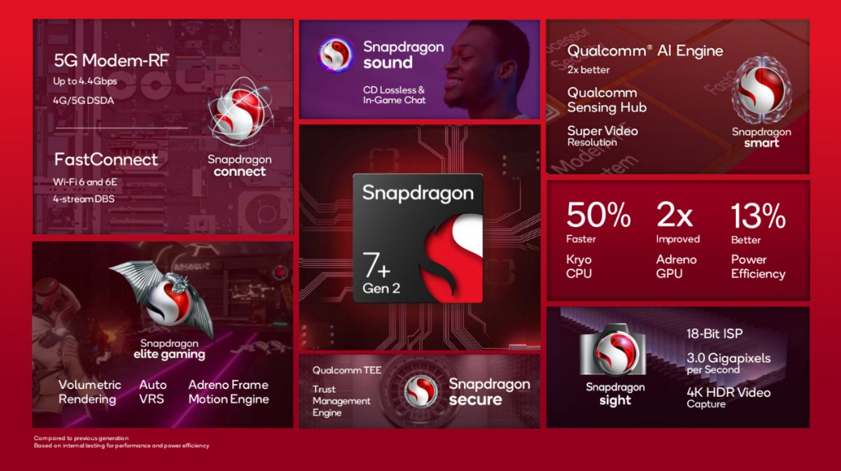 Qualcomm Snapdragon 7+ Gen 2 fait ses débuts, sur les appareils ce mois-ci