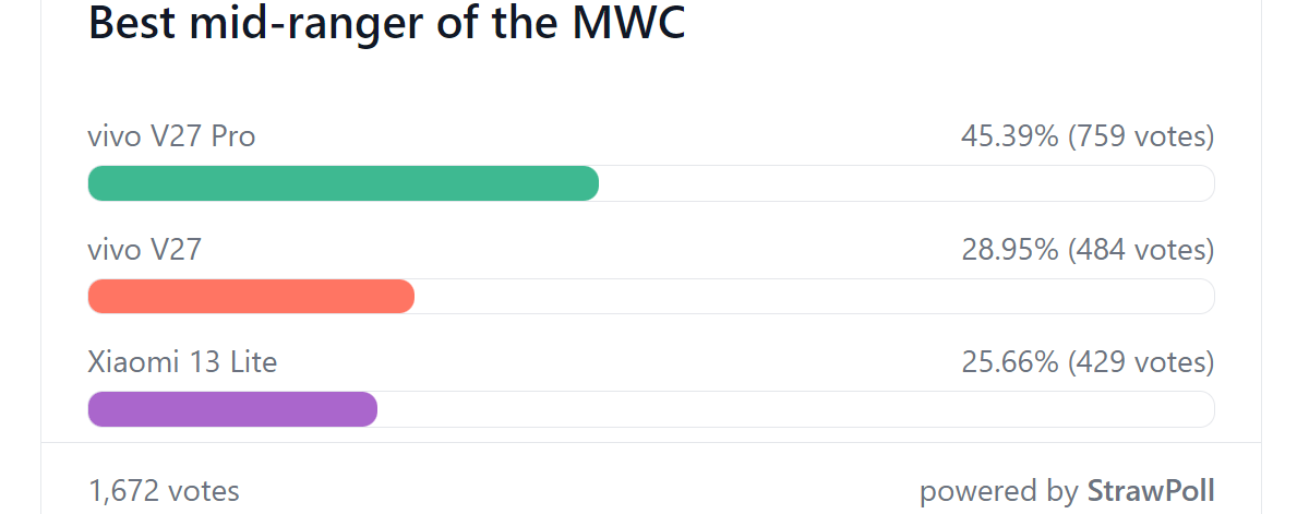 Résultats du sondage hebdomadaire: les téléphones Honor, Tecno, vivo et TCL ont été élus meilleurs au MWC 2023