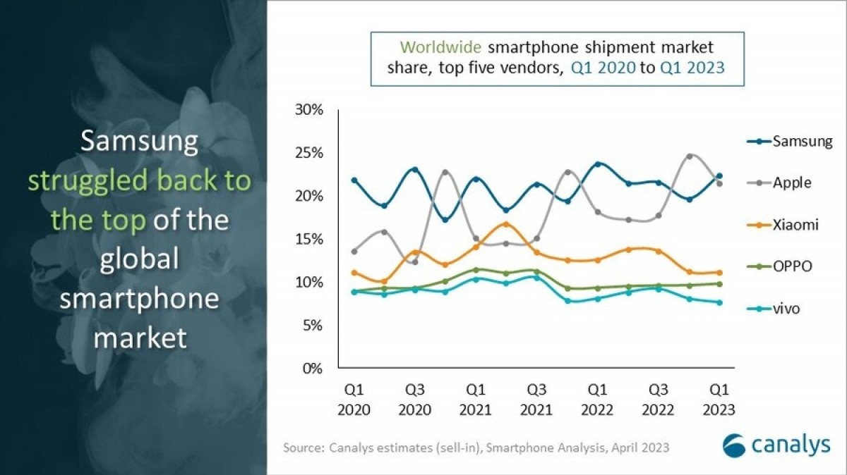 Canalys : le marché des smartphones recule de 12 % de plus au T1 23
