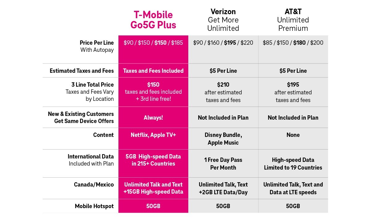 T-Mobile veut vous aider à échapper aux plans triennaux de Verizon et AT&T 