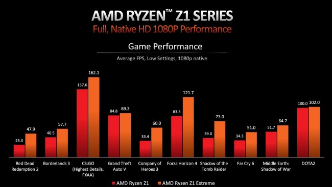 Tests de performances de la série AMD Ryzen Z1