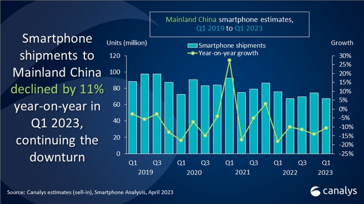 Canalys : le marché des smartphones au T1 recule de 11% en Chine, Apple grimpe en tête