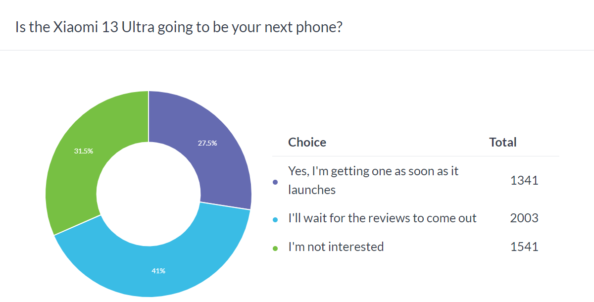 Résultats du sondage hebdomadaire: le sort de Xiaomi 13 Ultra sera décidé par des critiques