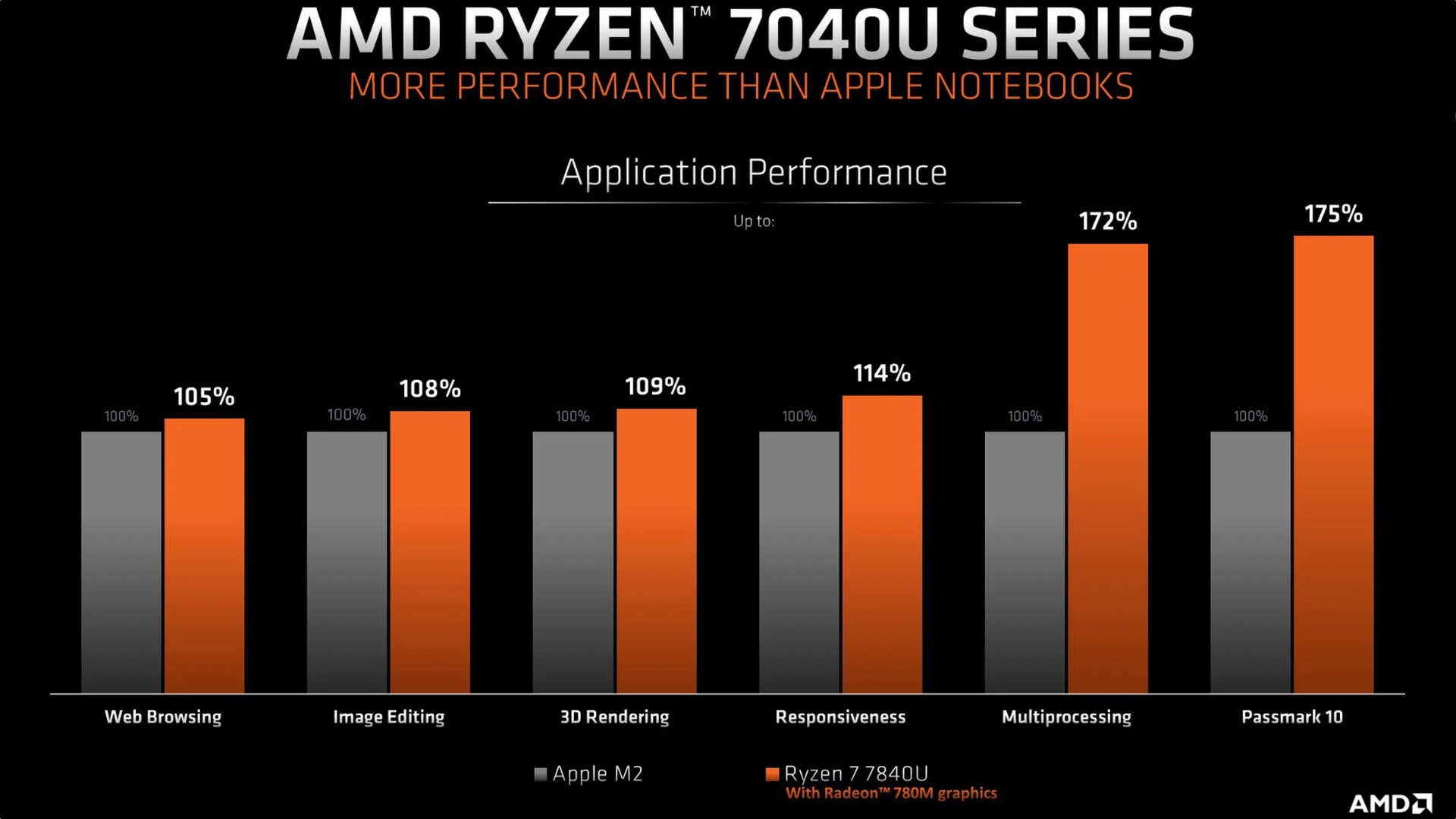 Graphique montrant les performances des puces AMD