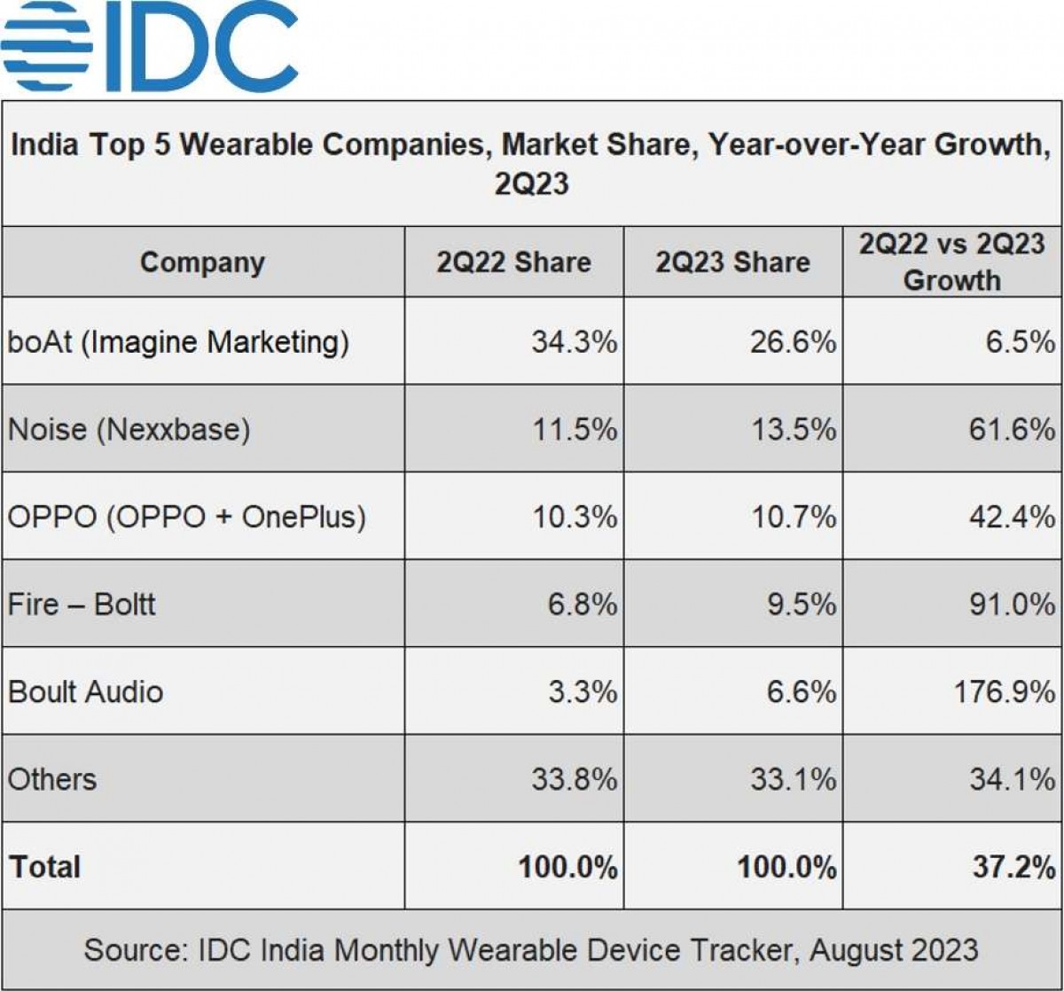 IDC: India's wearable market grew 53% in the first half of 2023