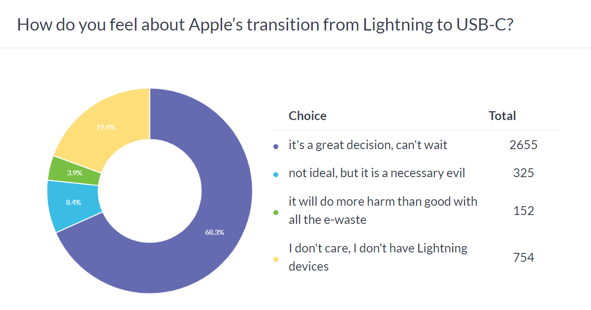 Weekly poll results: most agree that Apple switching to USB-C is an improvement