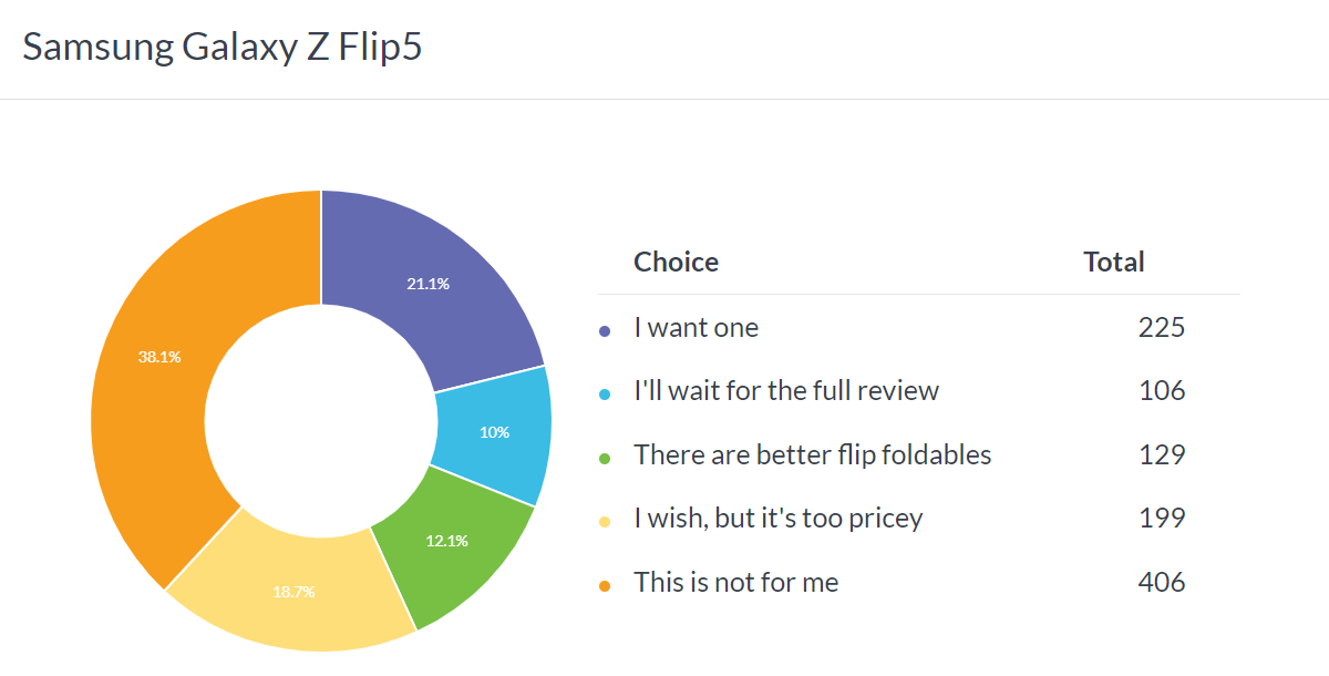 Weekly poll results: Galaxy Z Flip5 has little competition, Z Fold5 is quite pricey