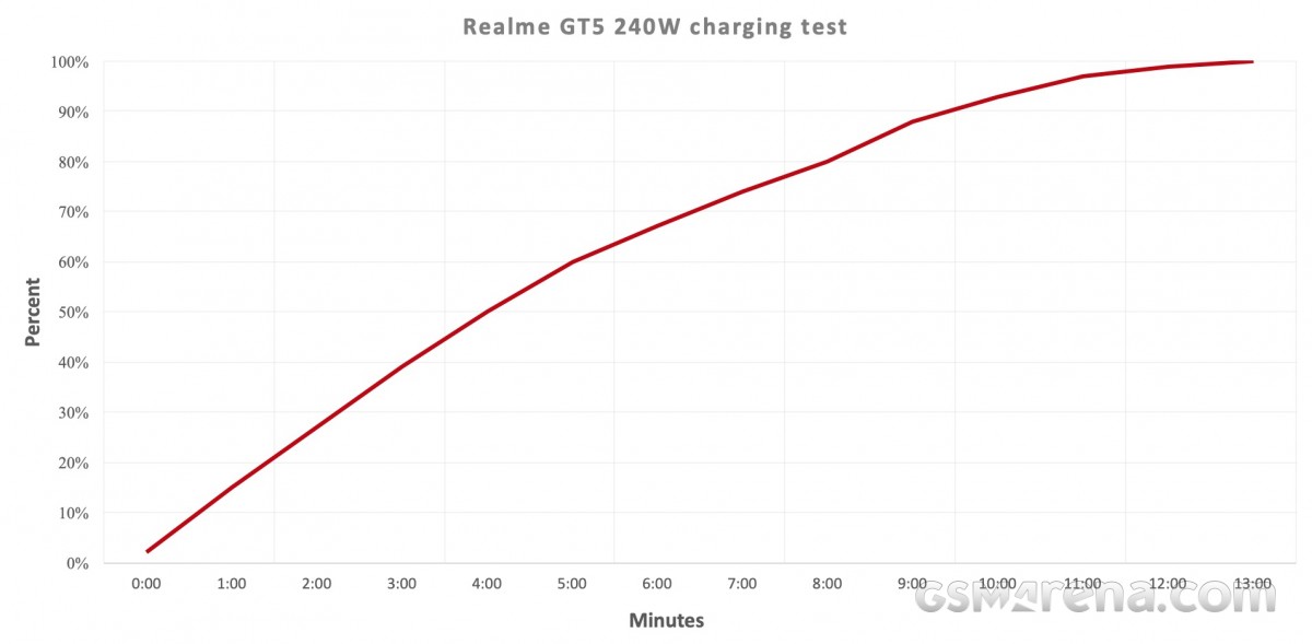 Realme GT5 240W charging test 