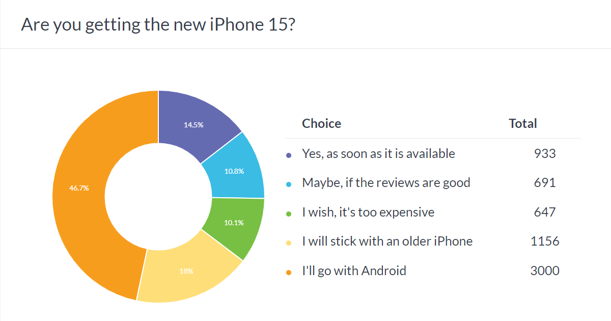 Weekly poll results: the iPhone 15 Pro Max is the clear fan favorite, the 15 Plus gets no love