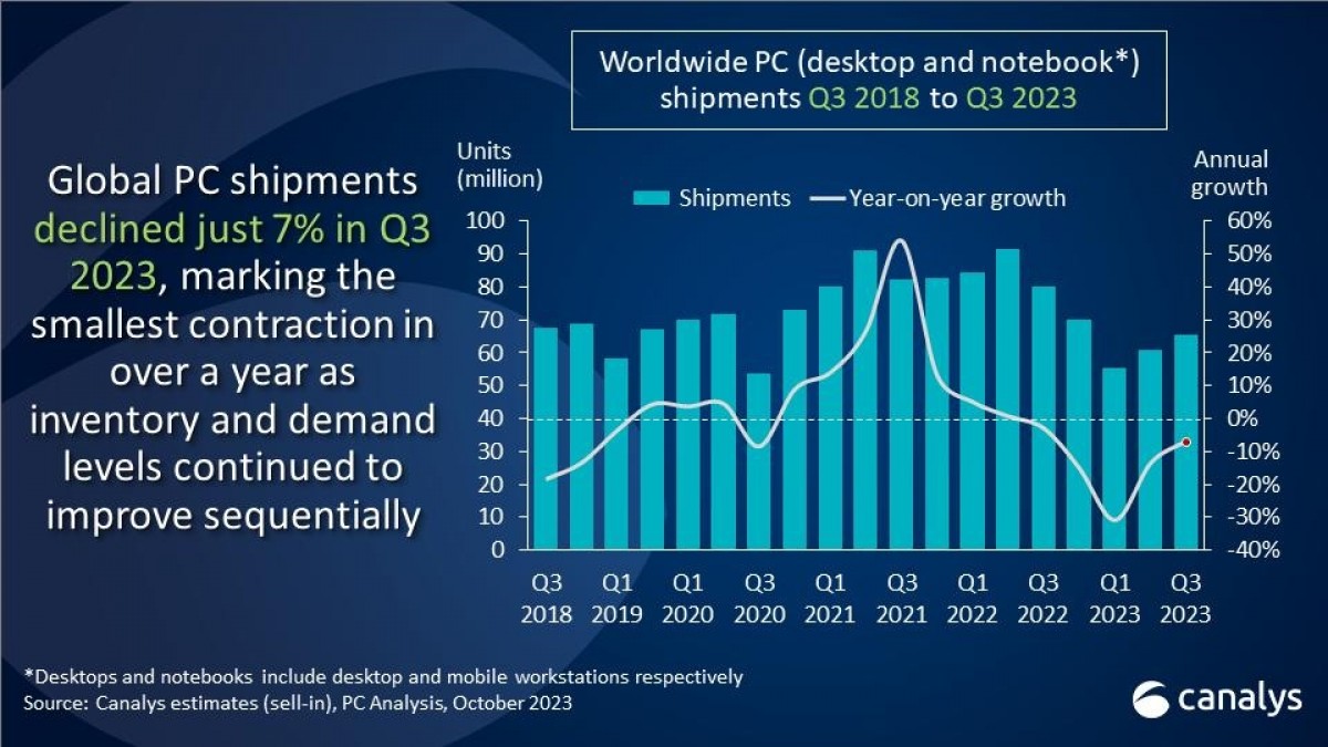 Canalys: Global PC market is slowly recovering, yearly decline narrows to 7%